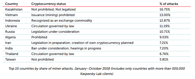 Continutul piratat a dus la cresterea accentuata a programelor ilegitime de mining de criptomonede in 2018