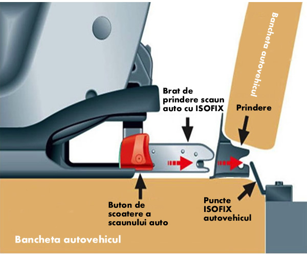 Scaune auto sigure si usor de instalat pentru copii