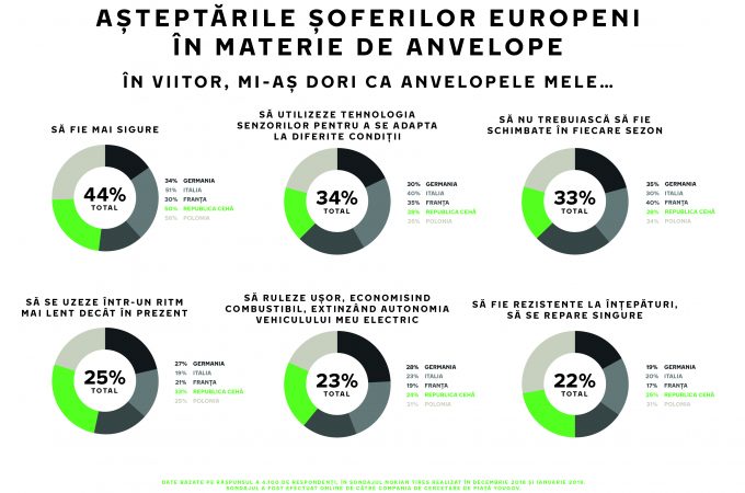 Anvelopele viitorului vor fi inteligente Șoferii vor anvelope care se adaptează rapid la condițiile meteo