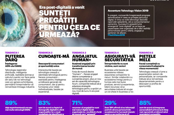 Lumea emergentă “post-digitală” aduce noi oportunități companiilor de a oferi realități și experiențe personalizate, conform Accenture Technology Vision 2019 Companiile de succes vor profita de noul set de tehnologii, dar vor prioritiza încrederea, responsabilitatea, confidențialitatea informațiilor și securitatea