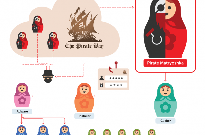 Malware in stilul papusilor rusesti, pentru utilizatorii site-ului Pirate Bay