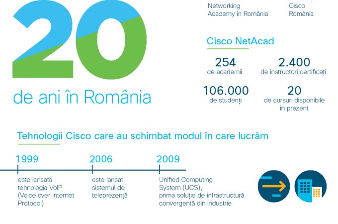 Cisco aniversează 20 de ani de prezență în România
