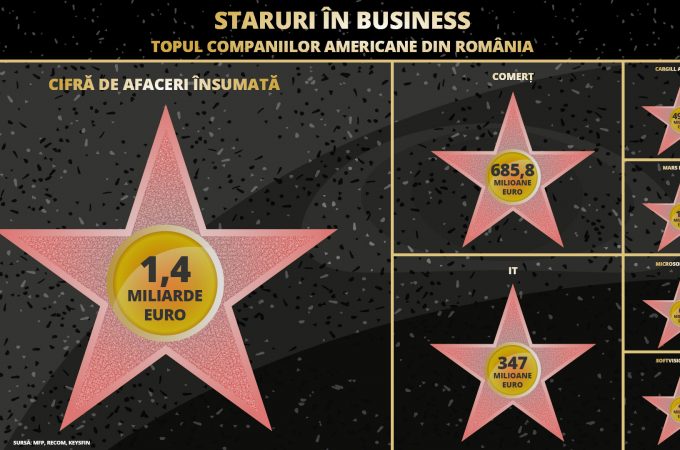 SUCCES AMERICAN CODAT ÎN ROMÂNIA. IT-UL,  ÎN TOPUL CELOR MAI PROFITABILE SECTOARE DE INVESTIȚII PENTRU COMPANIILE AMERICANE PREZENTE ÎN ROMÂNIA