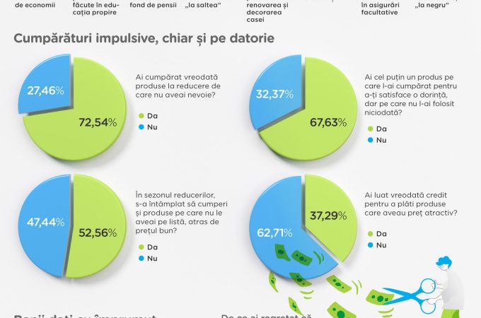 Sondaj Provident: 7 din 10 români recunosc că au cheltuit bani pe produse de care nu aveau nevoie