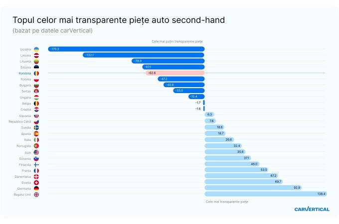 Studiu carVertical: Piața de mașini second-hand din România este una dintre cele mai puțin transparente din Europa